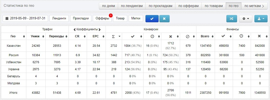 Статистика дохода в одной из партнерок