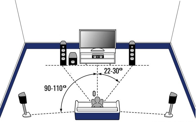 Как правильно подключить колонки домашнего кинотеатра Ошибки размещения акустики Звуковик Дзен