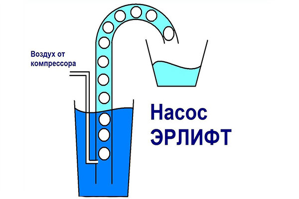 Простейший эрлифтный фильтр