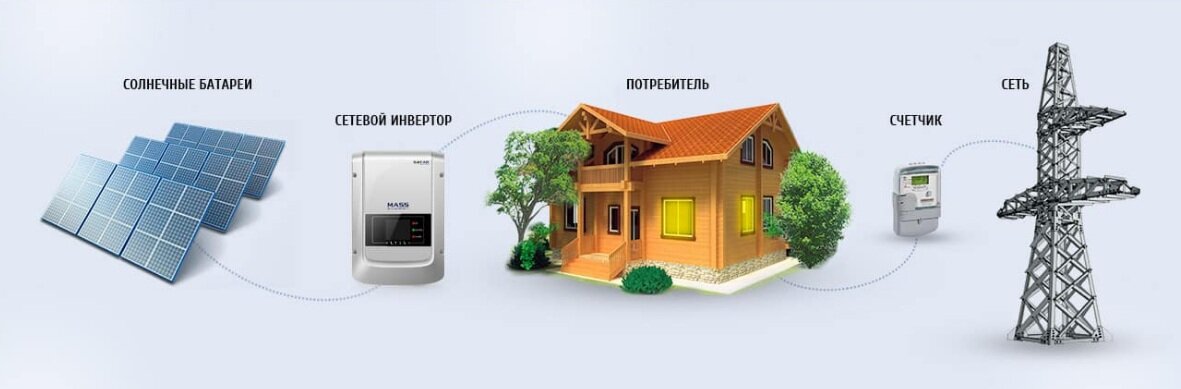Солнечная электростанция с сетевым инвертором