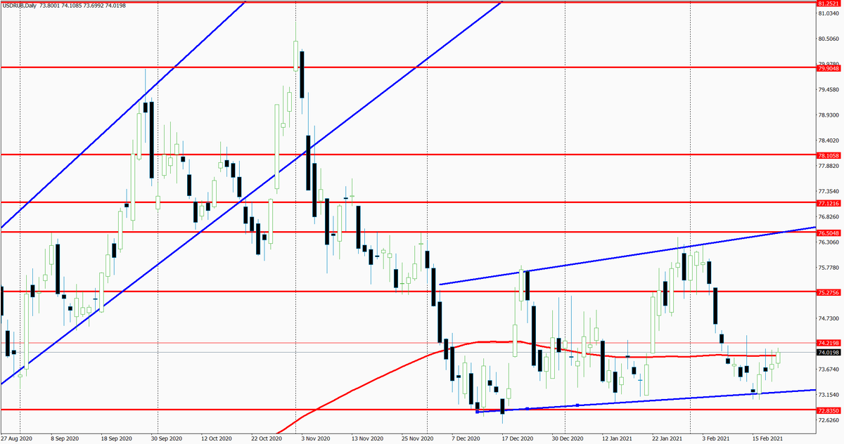 Дневной график пары USDRUB
