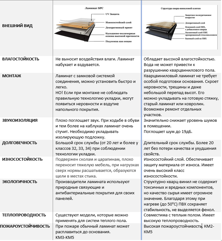 Теплопроводность пвх плитки и ламината у кого больше