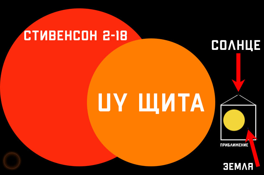 Покажи сравнение. Стивенсон RSGC 2-18. Стефенсон 2-18 звезда. Стивенсон 2-18 диаметр. Гипергигант Стивенсон.