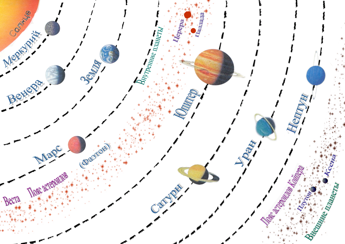Схема расположения планет
