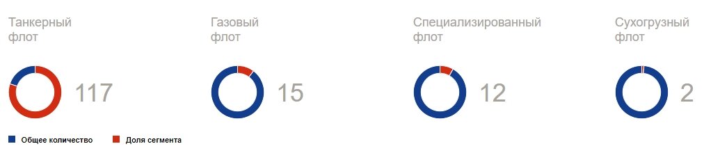 Источник: http://www.scf-group.com/fleet/fleetlist/