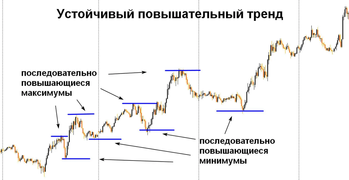 Тренд режим работы. Тренд в трейдинге. Общий тренд на графике. Нисходящий тренд в трейдинге. Максимум и минимум тренд.