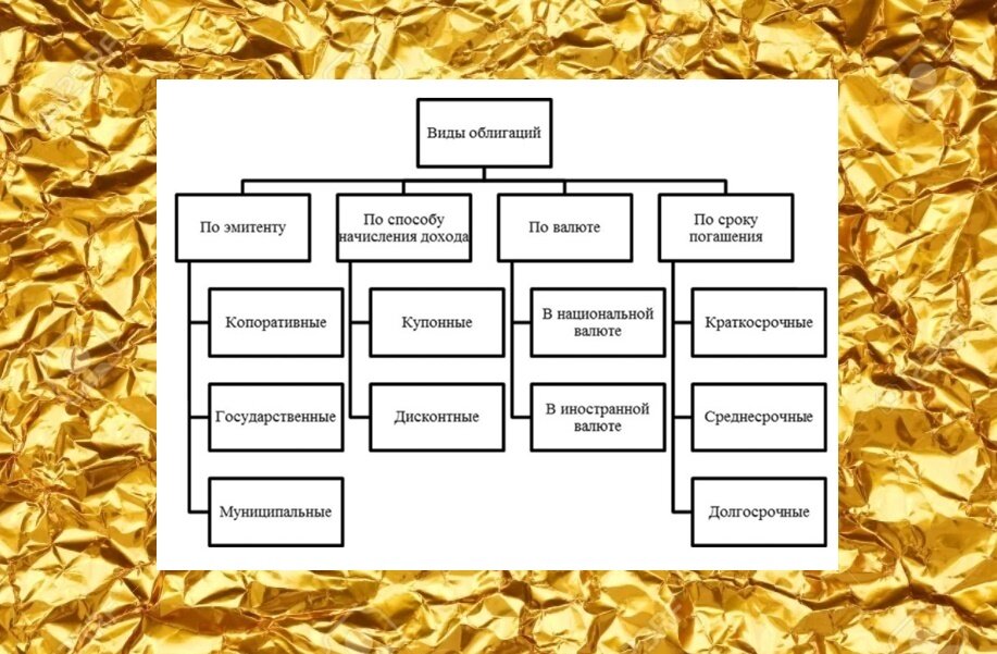 Выберите все возможные виды облигаций