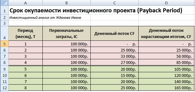 Расчет дисконтируемого срока окупаемости проекта