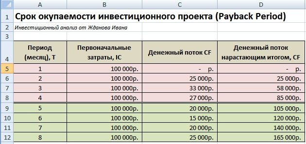 Как рассчитать срока окупаемости проекта | Быстрый бизнес | Дзен