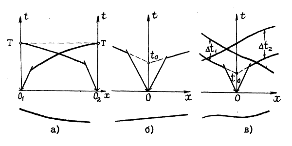 Рис.1. Годографы преломленных волн
