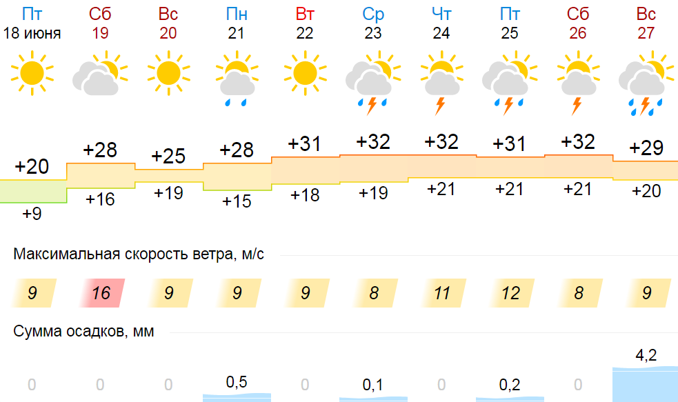 Какой день жарко. Сколько погода. Погода на 10 июня. Погода в Асбесте на 10. Погода на сегодня сколько градусов жара.