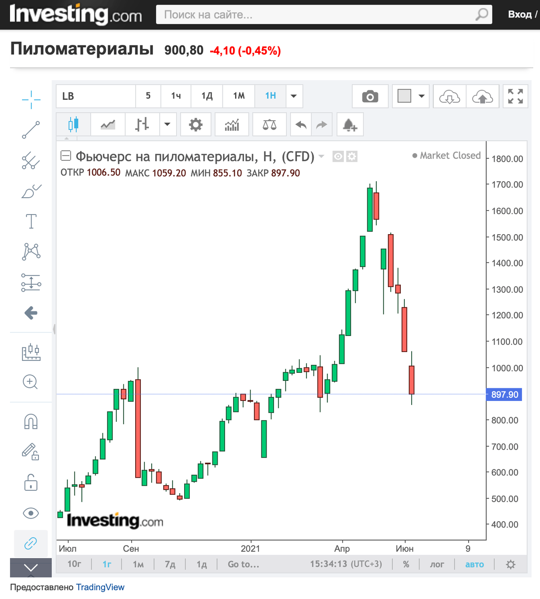 Фьючерс на пиломатериал в динамике с июля 2020 по июнь 2021 года
