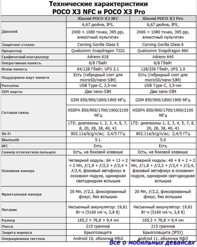 Технические характеристики Poco X3 NFC и Poco X3 Pro