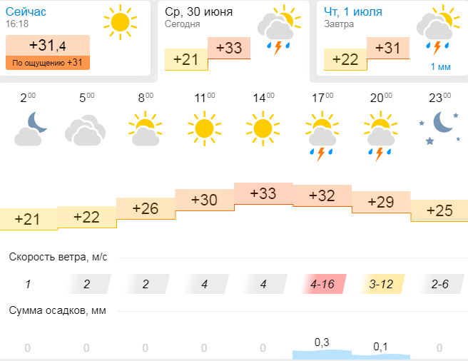 Вот это вот сегодня, +33 | Скриншот с сайта gismeteo.ru