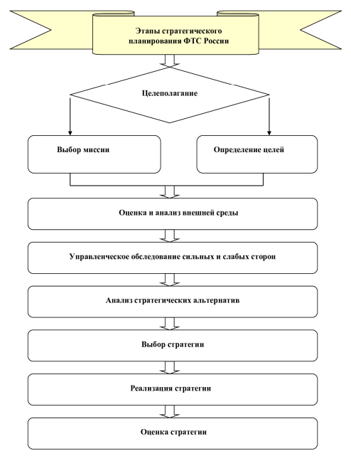 Рис. 1 Этапы стратегического планирования ФТС России