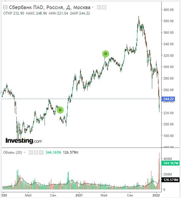 Изменение цены акций Сбера (обычка) в дневном тайм-фрейме. Объемы торгов указаны внизу. Данные взяты из открытых источников для целей иллюстрации.