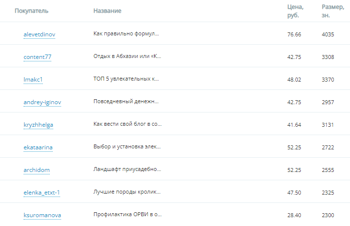 Продажи за последние дни