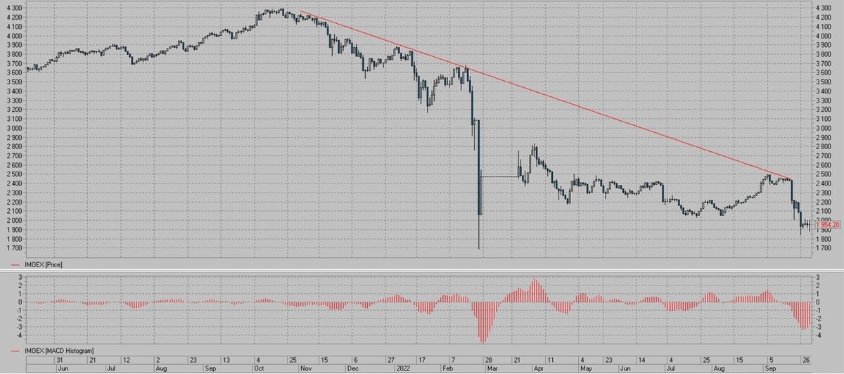 Индекс IMOEX. Дневной график.