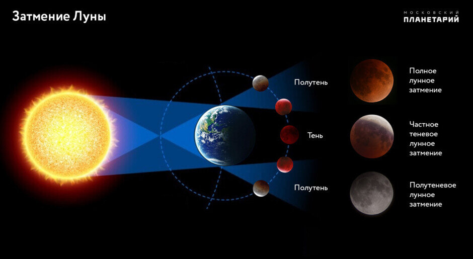    Интересные факты о предстоящем затмении Луны. Источник: planetarium-moscow.ru