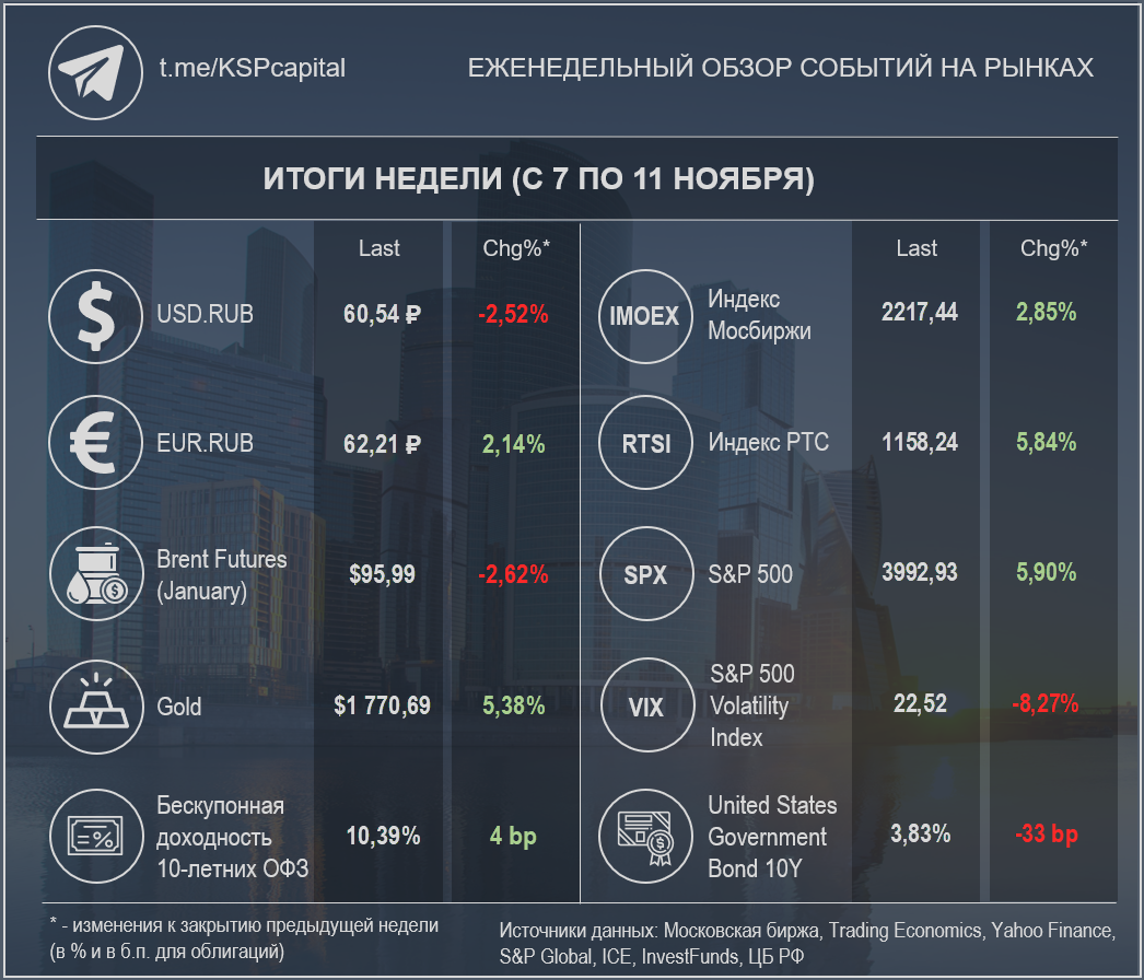 Недельные изменения по различным инструментам (при создании изображения использовалась работа Ivan Kurmyshov / Shutterstock)