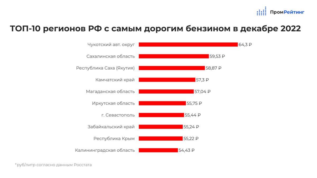 Как менялись цены на топливо в 2022 году: январь/декабрь. Рейтинги регионов декабря 2022 года