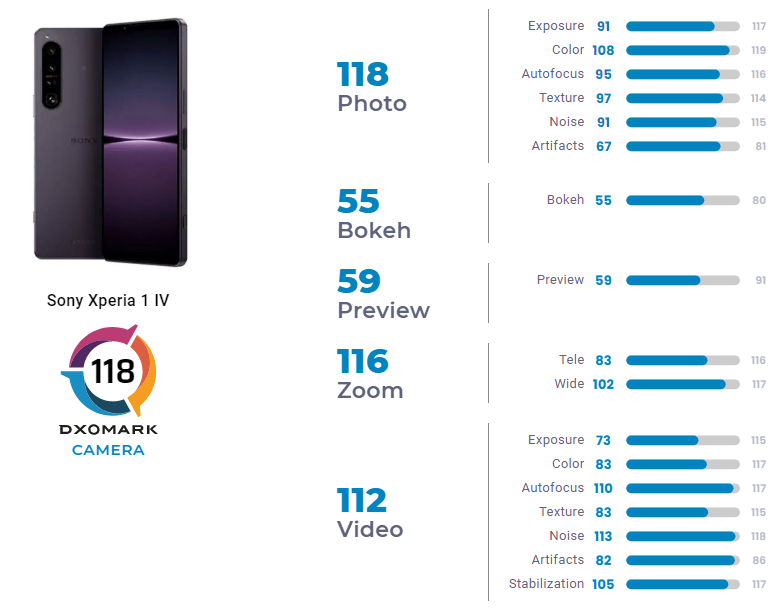 DXOMARK рейтинг камер смартфонов. Рейтинг камер смартфонов DXOMARK 2023 таблица. Дхомарк рейтинг камер смартфонов 2023. Honor 70 DXOMARK.