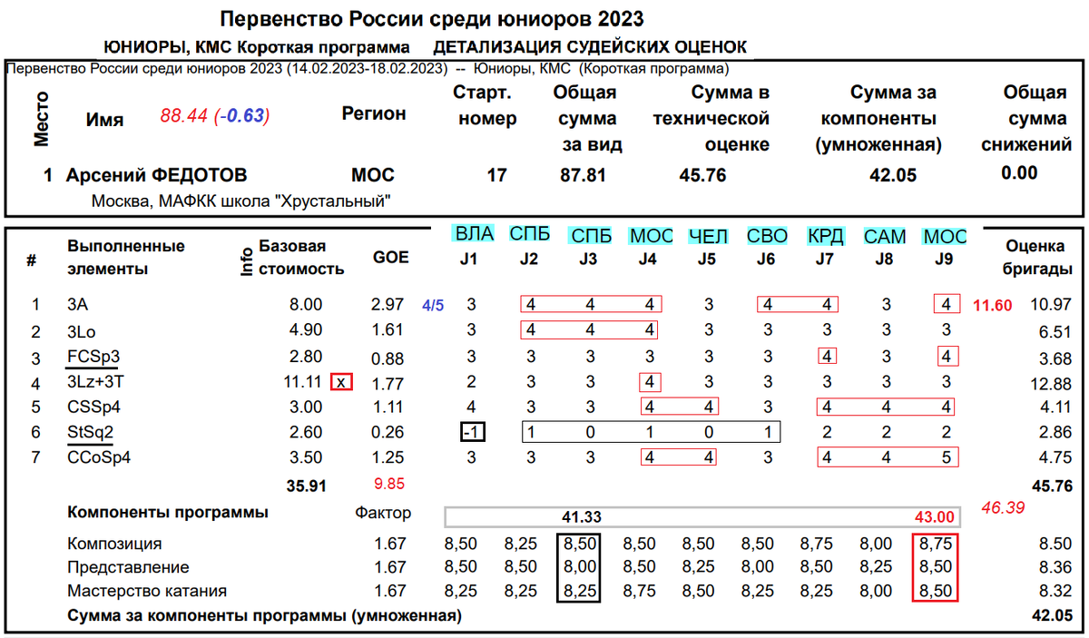 Чемпионаты россии 2023 расписание