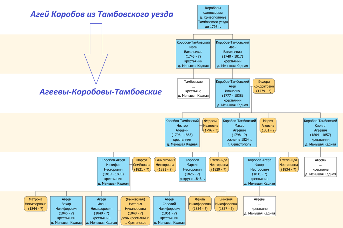 Форум поиска предков