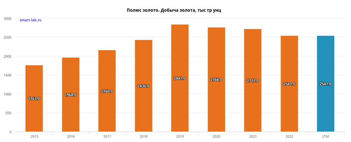 Полюс золото дивиденды последние новости 2024 году