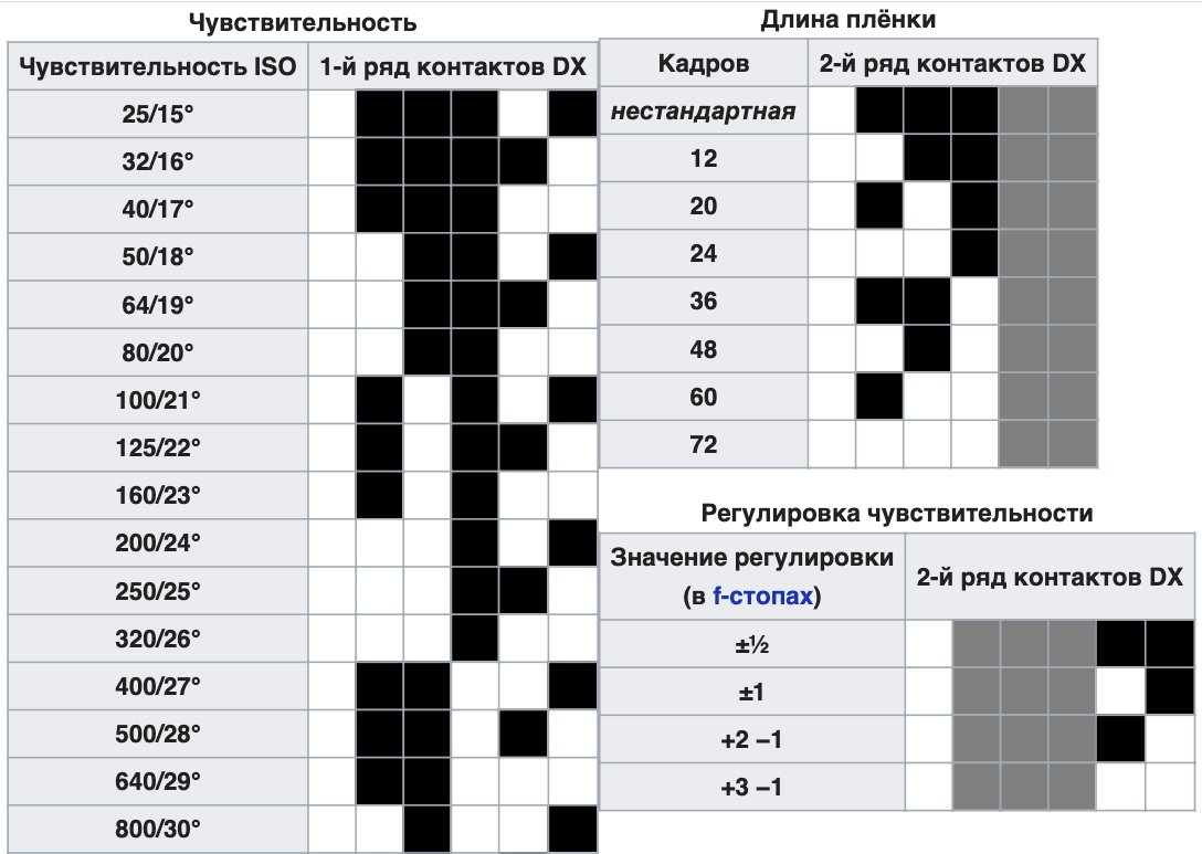 Код 800 100. DX коды ISO фотоплёнки. DX коды пленок. DX код на фотопленки. DX код на пленке таблица.