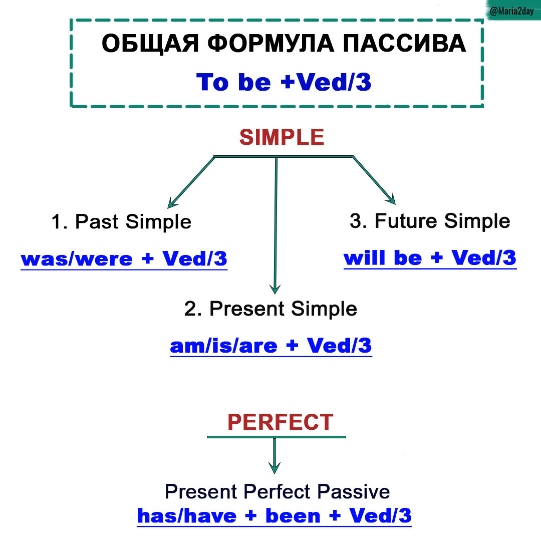 Пассивный залог в английском языке (Passive voice) — Englishdom