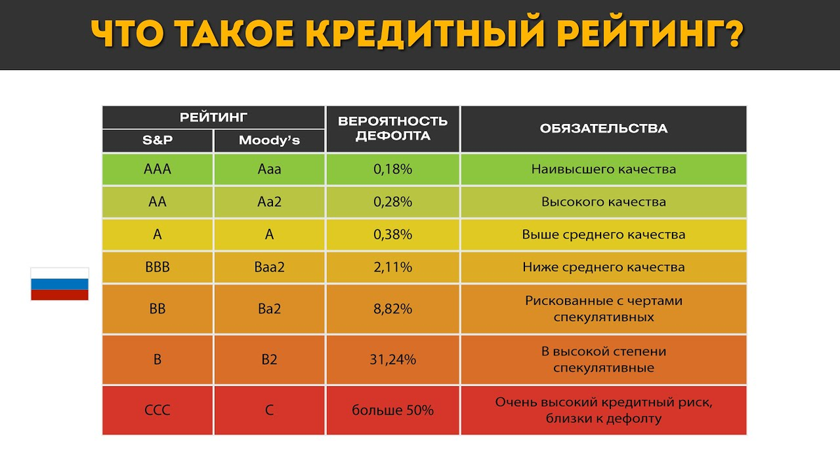 Оценка кредитного рейтинга. Кредитный рейтинг. Шкала кредитного рейтинга. Кредитный рейтинг таблица. Баллы кредитного рейтинга.