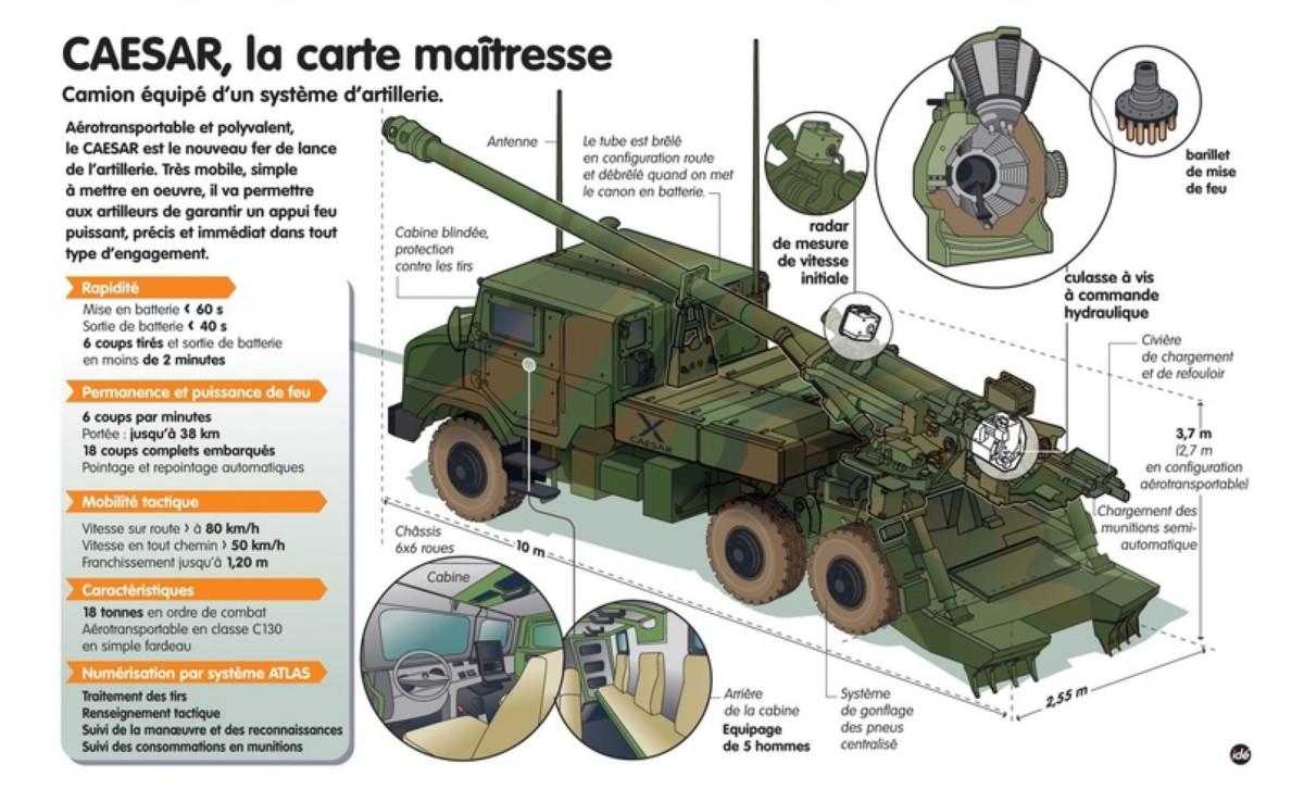 САУ Caesar 155-мм характеристики. Французская 155-мм САУ Caesar. Caesar 155mm дальность стрельбы.