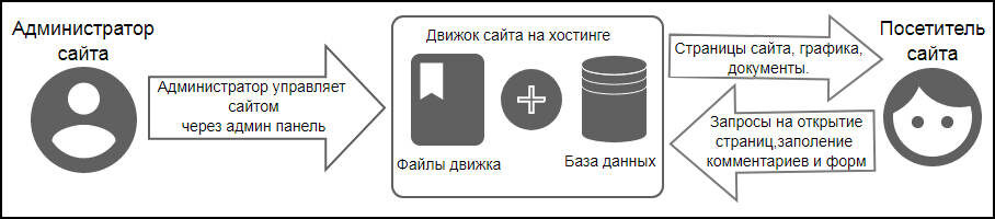 Простая схема работы CMS