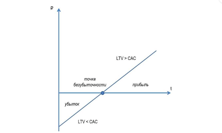 Показатель LTV: жизненный цикл клиента + расчет (3 формулы)