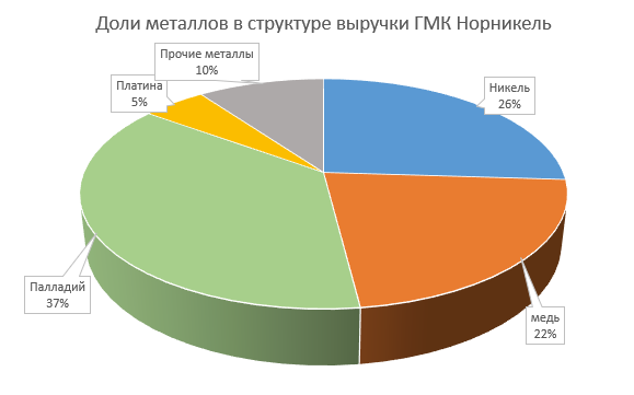 Доли металлов в структуре выручки ГМК Норникель 
