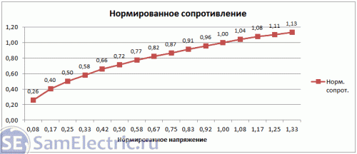 Зависимость сопротивления от напряжения. Квадратичная зависимость.