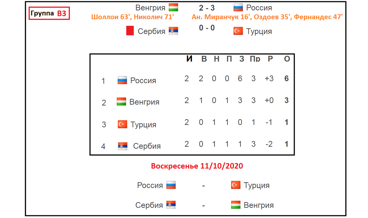 Лиги Наций УЕФА. 2 тур. Нервные результаты России и Украины. Расписание.  Таблица. | Алекс Спортивный * Футбол | Дзен