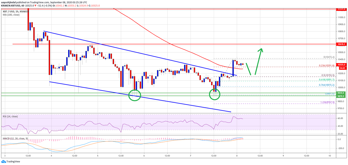 Цена биткоина превышает 10'300 долларов. Источник: TradingView.com