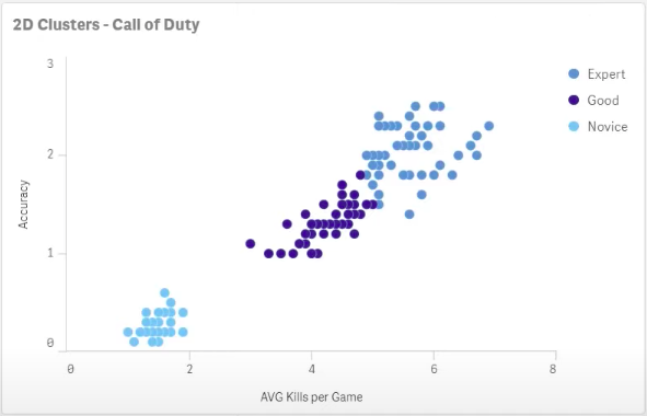 Пример кластеризации данных по алгоритму K-средних (K-means) в Qlik Sense, на примере данных по игрокам в Call of Duty