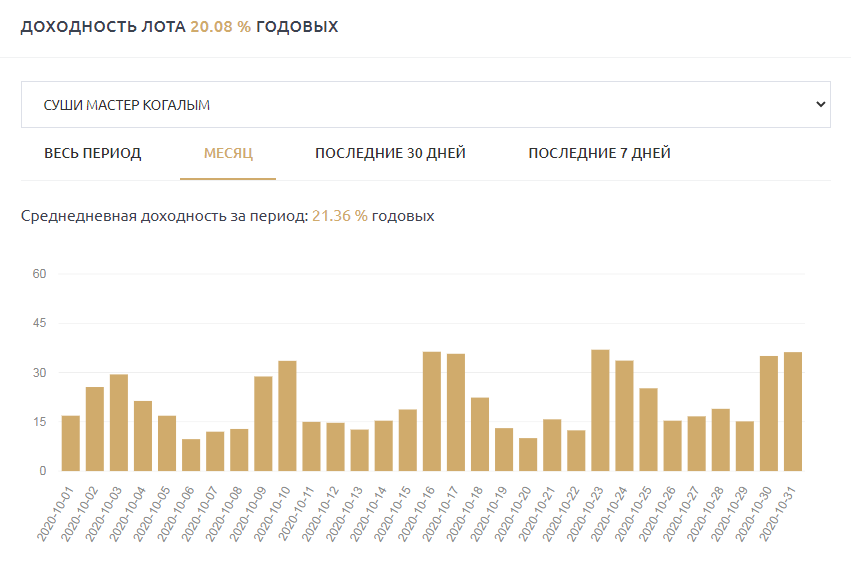 Инвестировать миллион