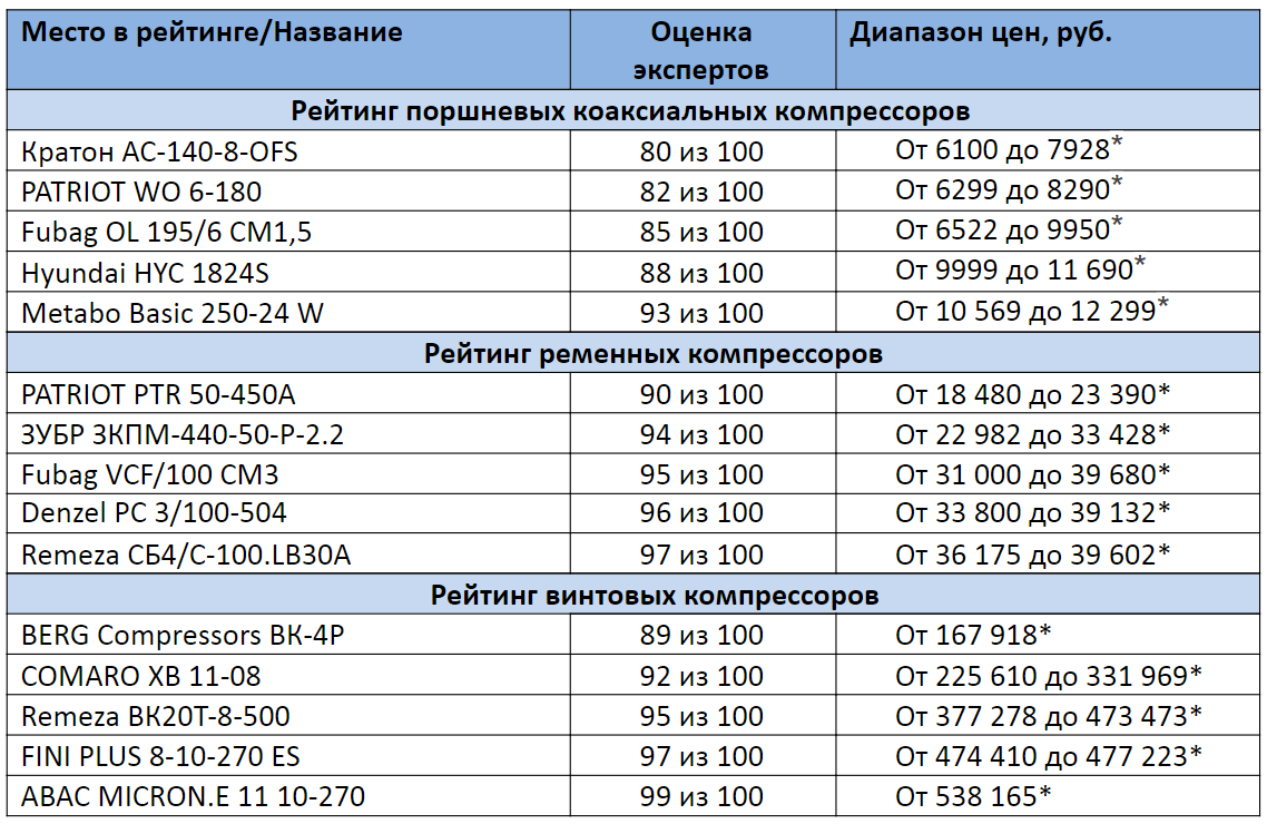 Аккумуляторный автомобильный компрессор для накачки шин. 2/200. Рейтинг компрессора насосов. Рейтинг компрессора насосов. Компрессор автомобильный 2 поршневой.