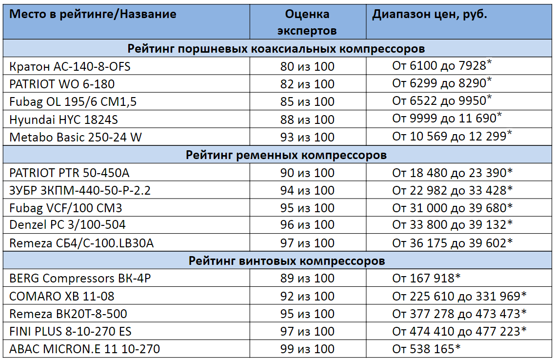 ТОП-15 Лучших Компрессоров | Рейтинг 2020 +Отзывы | КРОТ.NET - Еженедельный  Журнал | Дзен