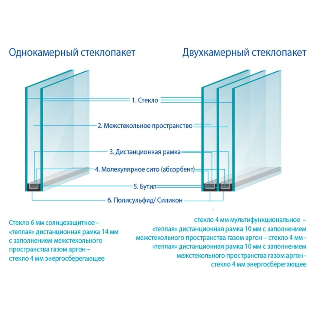 Какая толщина оконного стекла. Однокамерный стеклопакет 24 мм. Однокамерный стеклопакет шумоизолирующий. 2 Камерный стеклопакет толщина профиля. Однокамерный стеклопакет 24 мм схема.