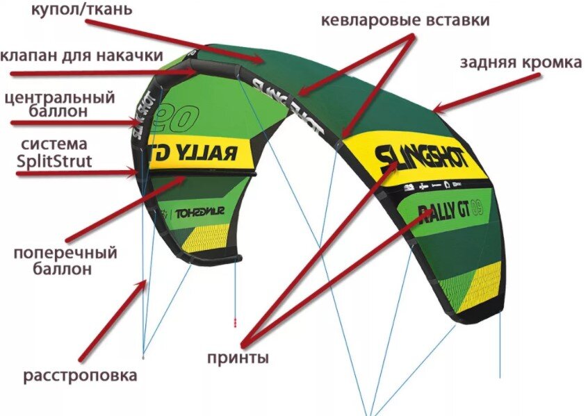 Из чего состоит кайт. Основные элементы.