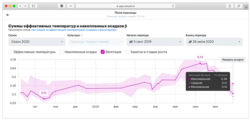 Динамика NDVI пшеницы в разные стадии роста. График из веб-приложения OneSoil