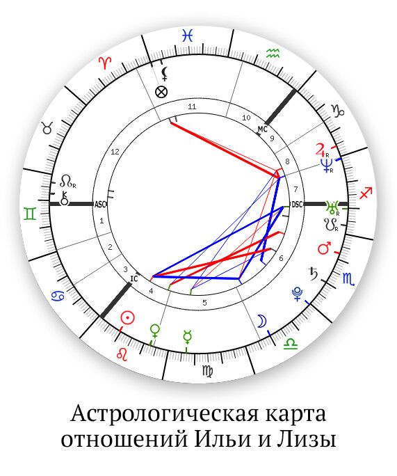 Карта натальной совместимости