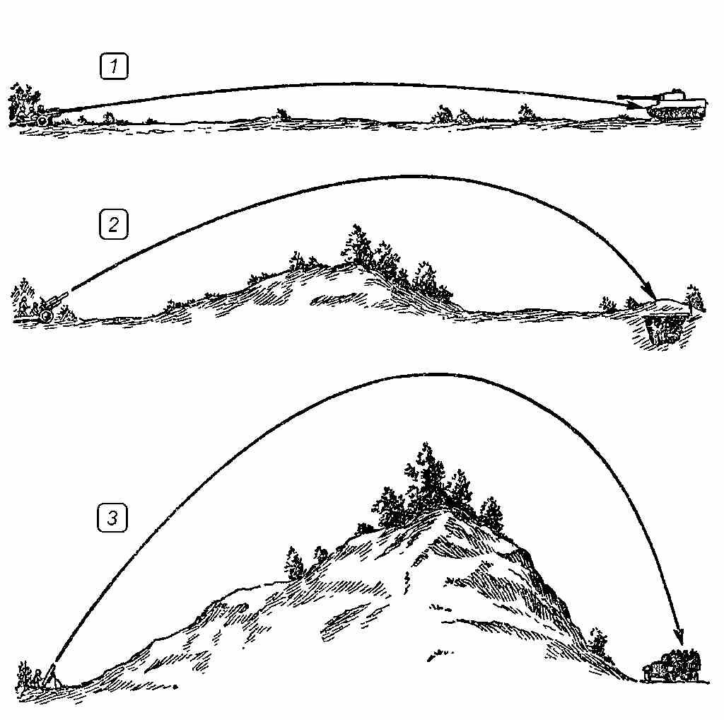 Навести на цель. Траектория полета снаряда гаубицы. 155мм снаряд Траектория. Миномет Траектория полета снаряда. Траектория полёта снаряда артиллерии.