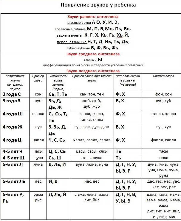Таблица онтогенеза звуков