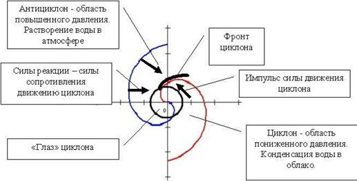 Называй меня ветер исследование роли циклоны и антициклоны в формировании погоды